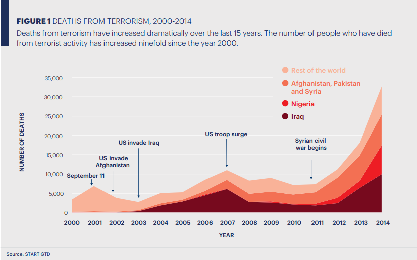 Graf č. 1: Celkový počet úmrtí v důsledku terorismu od roku 2000 do 2014 (zdroj: START GTD)