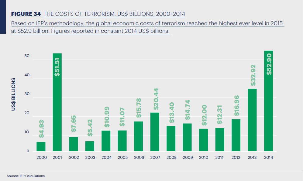 Graf č. 4: Celosvětově vynaložené náklady v boji proti terorismu od roku 2000 – 2014, v miliardách USD (zdroj: IEP)