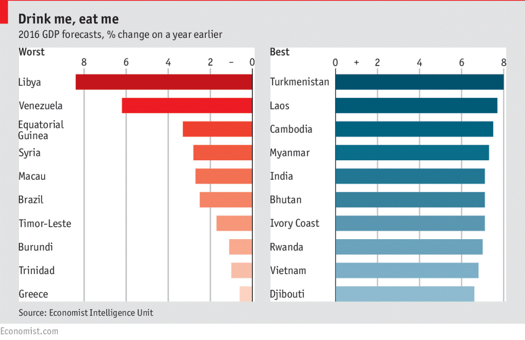 Státy s největším odhadovaným poklesem a růstem HDP (zdroj: The Economist)