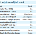 Conseq Active Invest portfolio