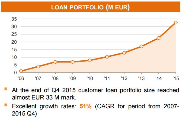 Creditstar úvěrové portfolio
