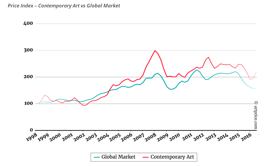 Index cen moderního umění  vs globální trh s uměním 