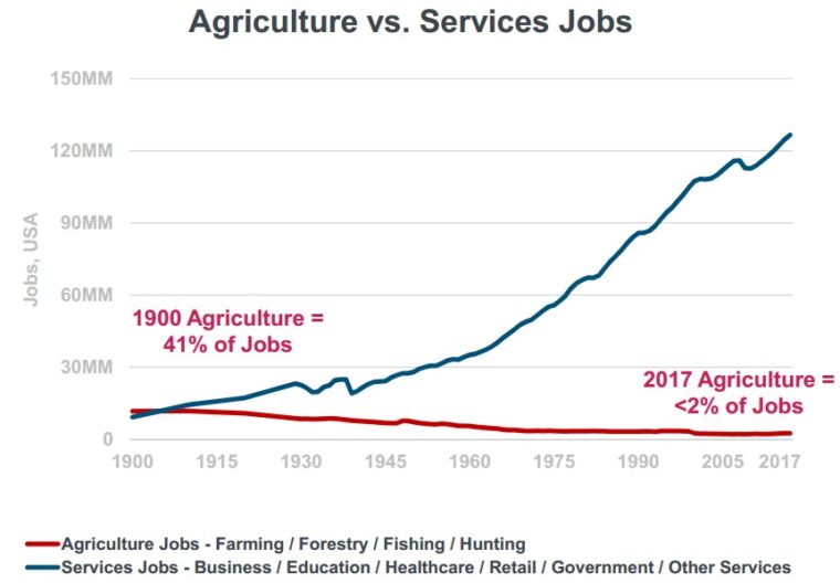 20180613 práce zemědělství vs služby2