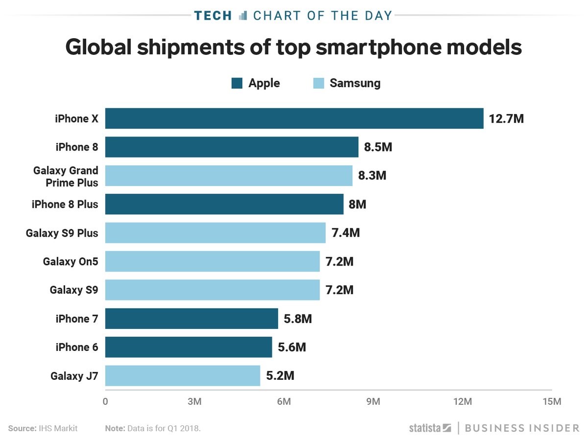 Most popular smartphones. Популярность айфона самсунг каждый год. Sold smartphone.