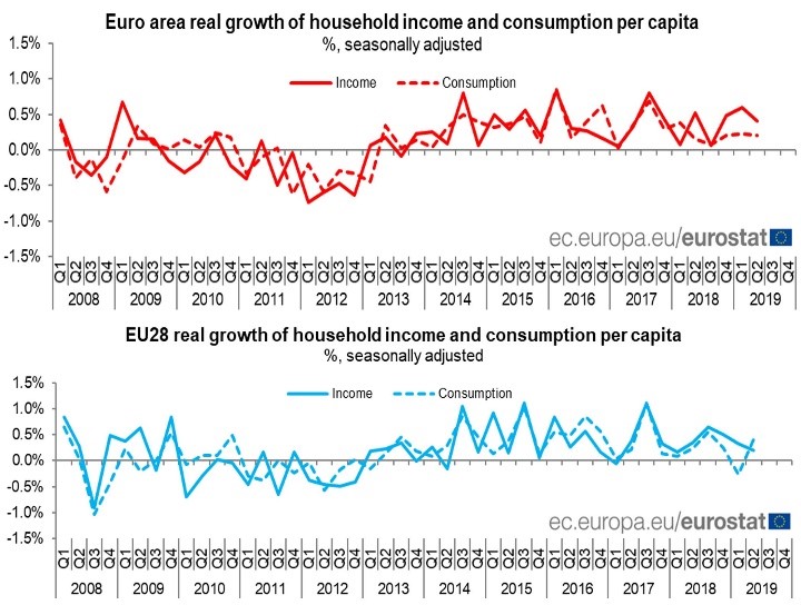 růst-příjmů-a-spotřeby-v-eurozóně
