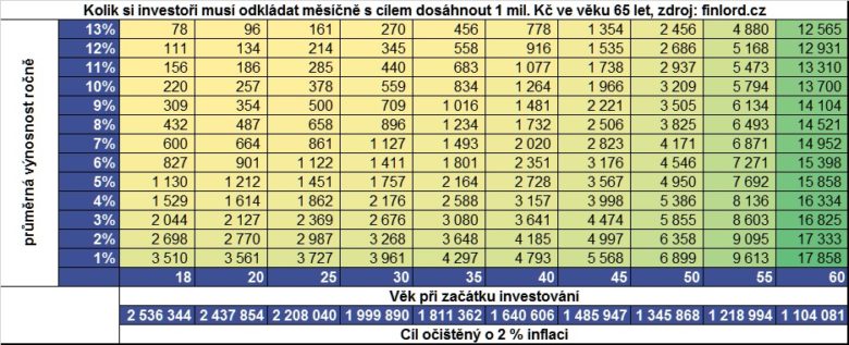 odkládání peněz 1 mil. inflace