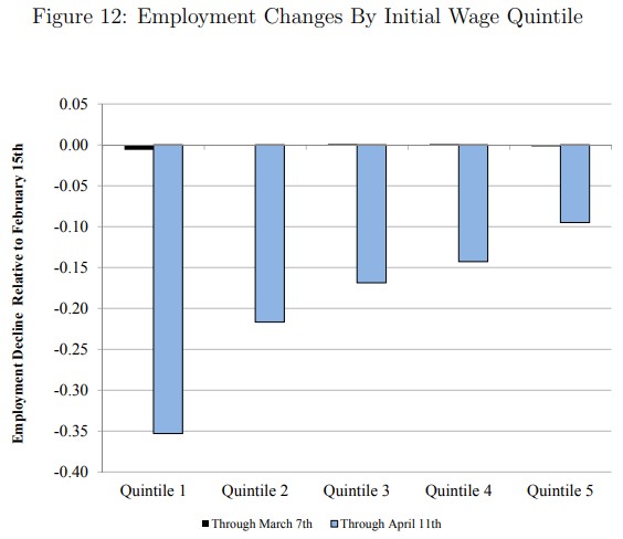 trh práce v USA a propuštění dle příjmů