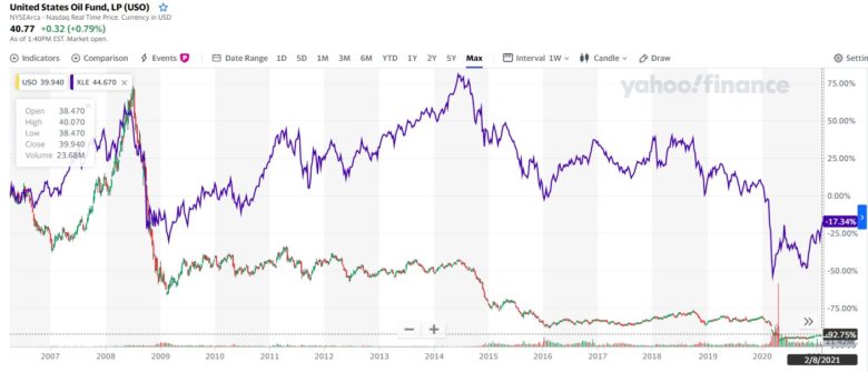 investice do ropy