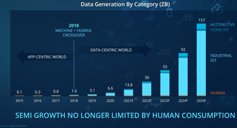 objem dat ve světě