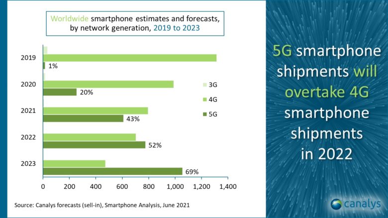 prodeje chytrých telefonů a 5G