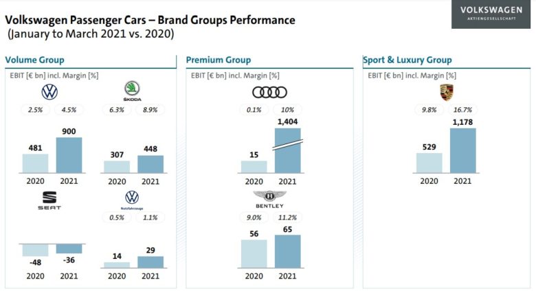 volkswagen první čtvrtletí