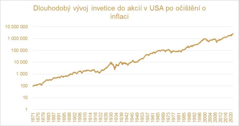 investice do akcií a SLAVIC FUND