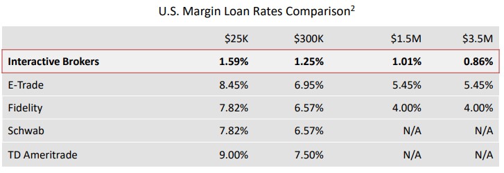 Interactive Brokers marginový dluh