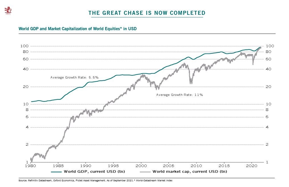 globální HDP a globální akciová tržní kapitalizace