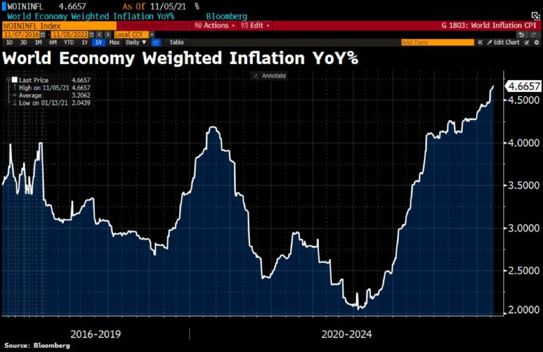 globální inflace