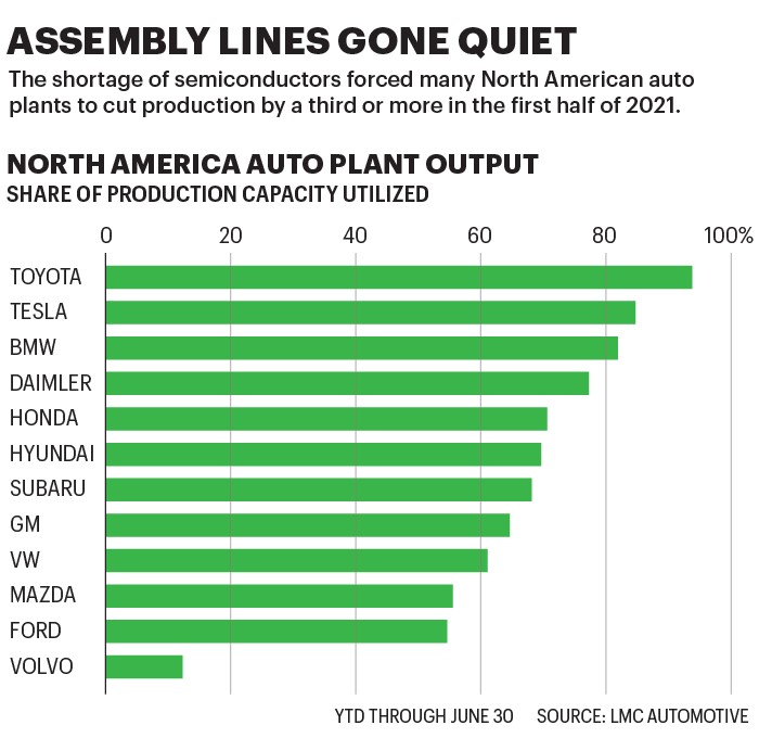 využití produkční kapacity aut v USA