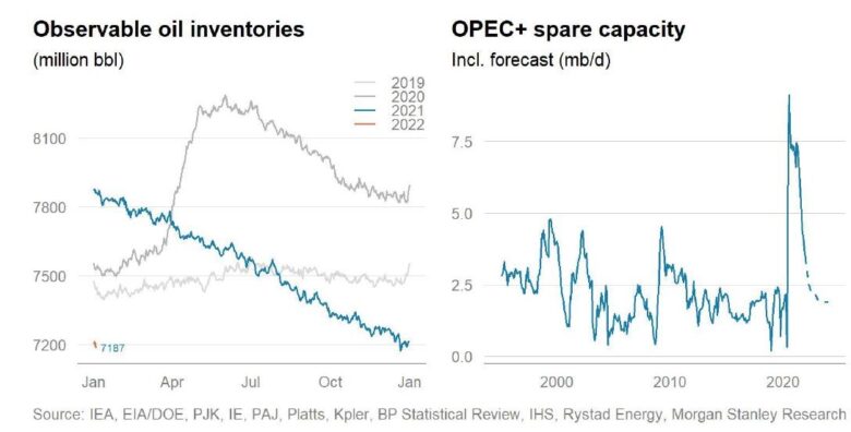 ropa zásoby a kapacita OPEC+