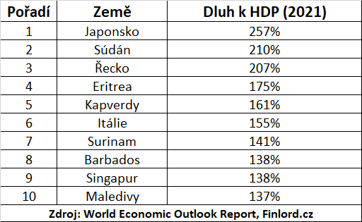Dluh k HDP