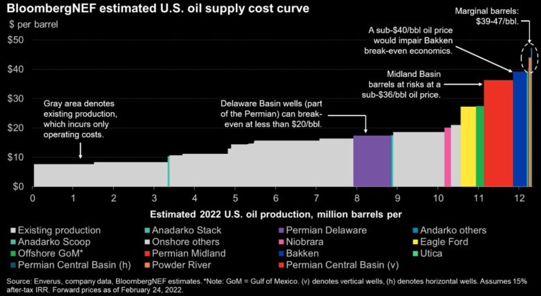 těžba ropy náklady v USA