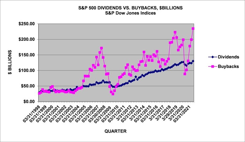 akcie dividendy a zpětné odkupy