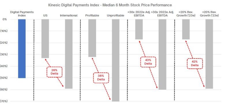 technologické akcie růst propad cen digitální platby