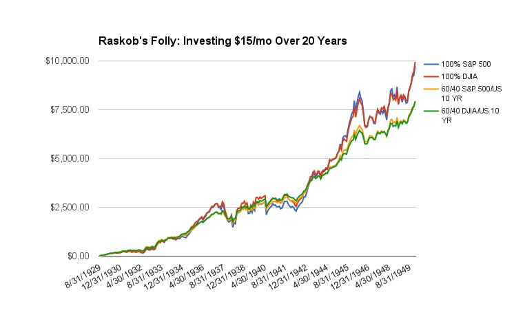 pravidelné investování velká deprese