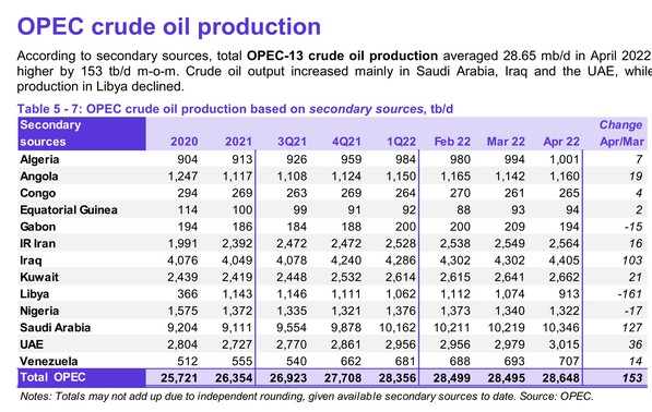OPEC produkce ropy dle zemí