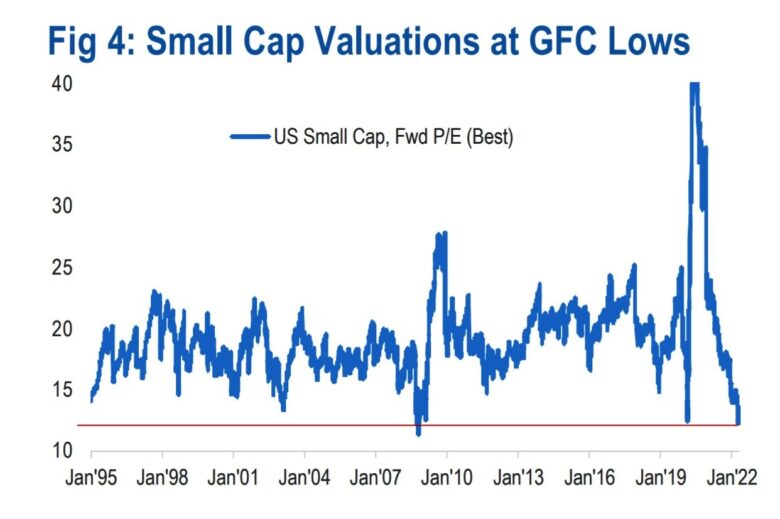 small cap akcie ohodnocení