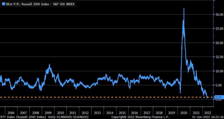 small cap akcie ohodnocení index