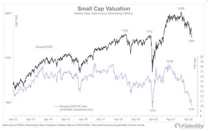 US small cap akcie ohodnocení