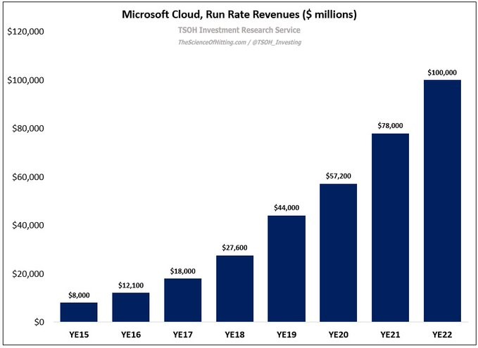 microsoft cloud tržby