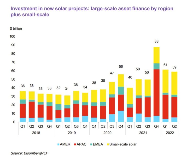solární energie investice