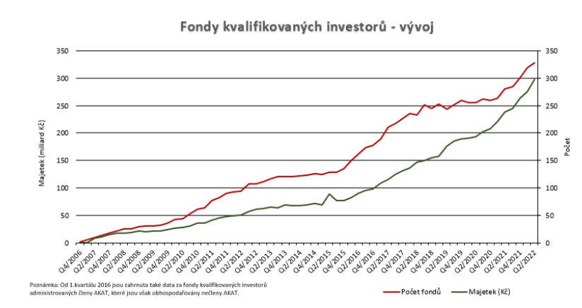 fondy kvalifikovaných investorů