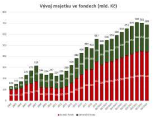 fondy v ČR