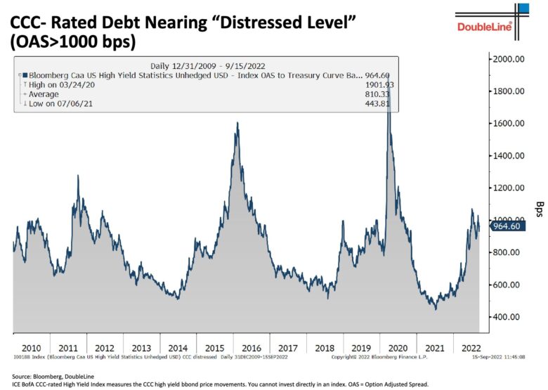 USA CCC rating spread