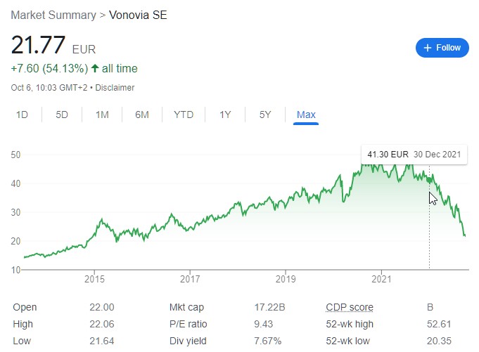 Vonovia cena akcie