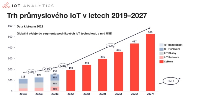 Hardwario průmyslový IoT trh