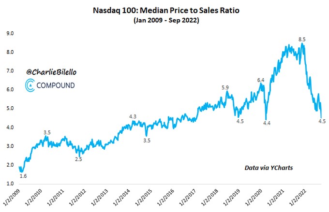 Nasdaq 100 ohodnocení