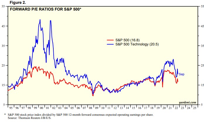 SP500 technologické akcie