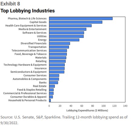 lobbing podle sektorů