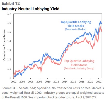lobbing výkonost akcií