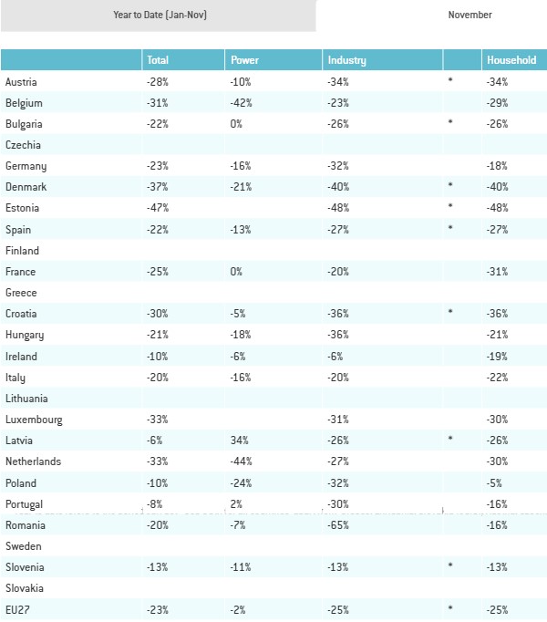 EU spotřeba zemního plynu 2022