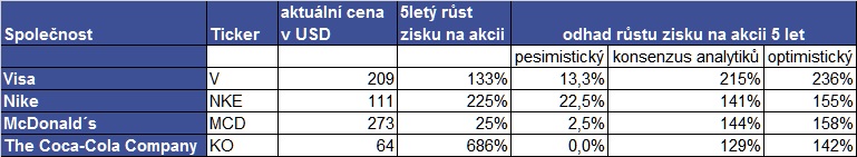 MS v Kataru sponzoři zisk