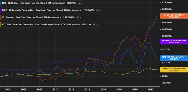 NKE_MCD_V_KO_cash flow