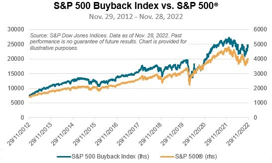 Index zpětného odkupu S&P 500 Eva Mahdalová Finlord