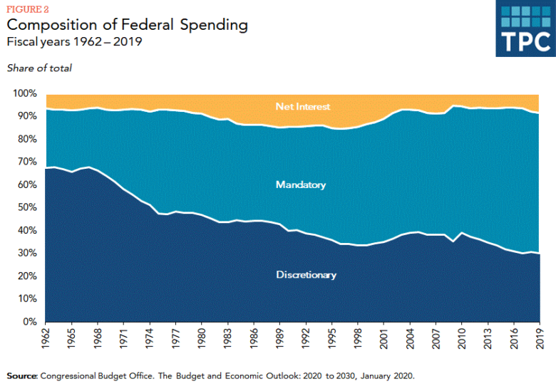 USA rozpočtové výdaje