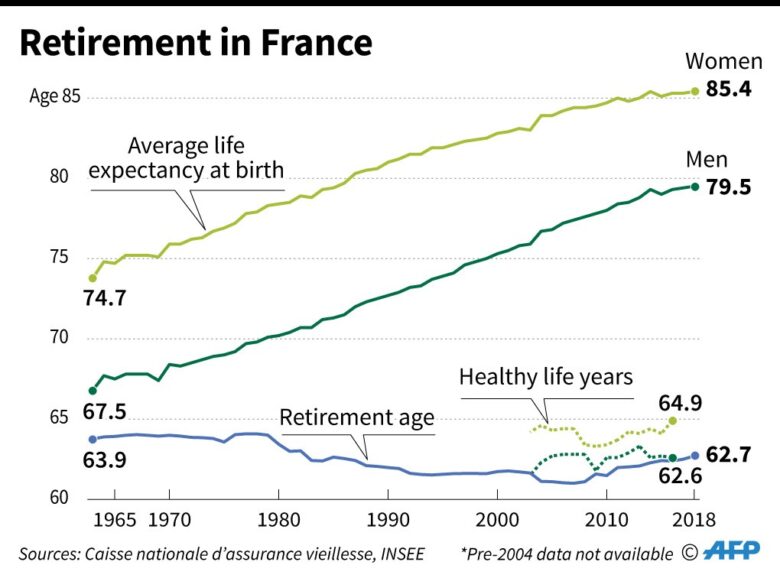 důchody Francie