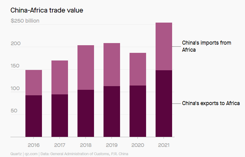 Čína a Afrika obchod