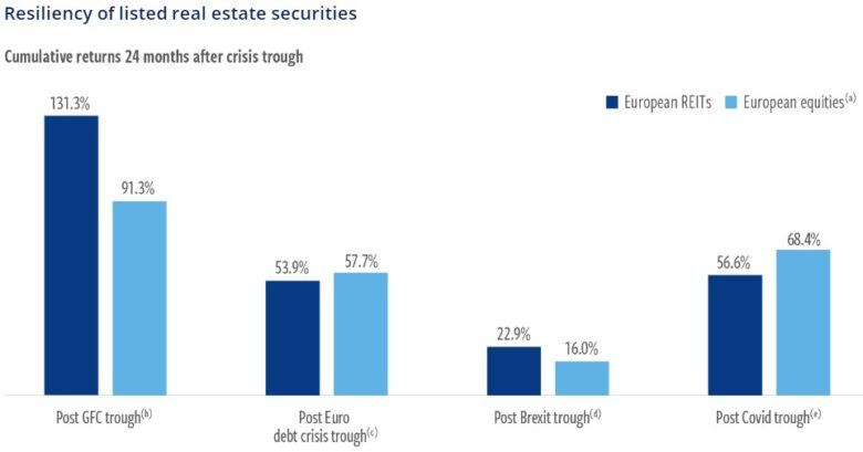 evropské REIT po krizi