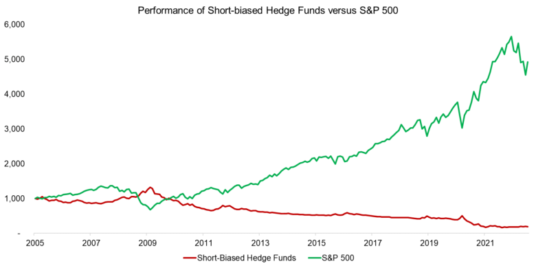 shortování akcií dlouhdobě